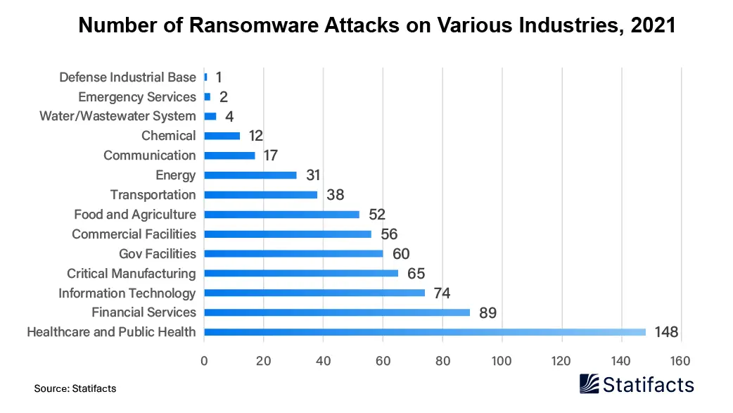 Number of Ransomware Attacks on Various Industries, 2021