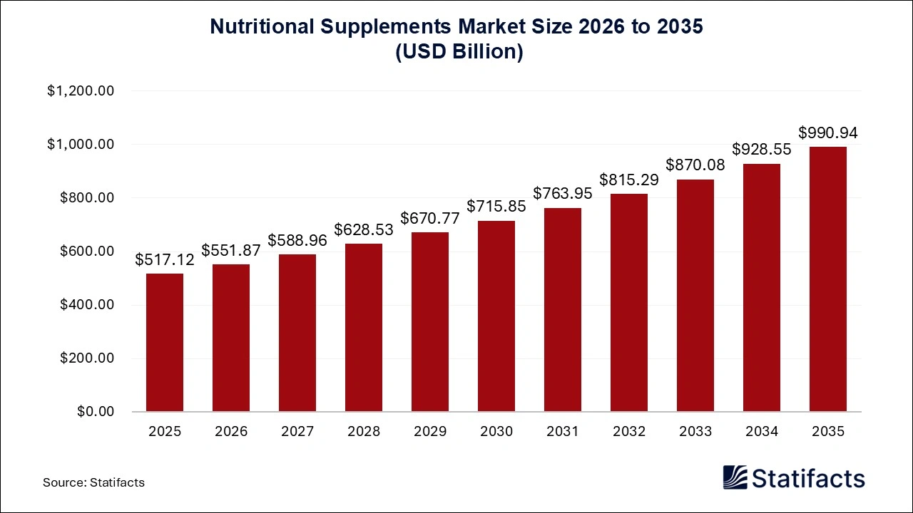 Nutritional Supplements Market Size 2026 to 2035