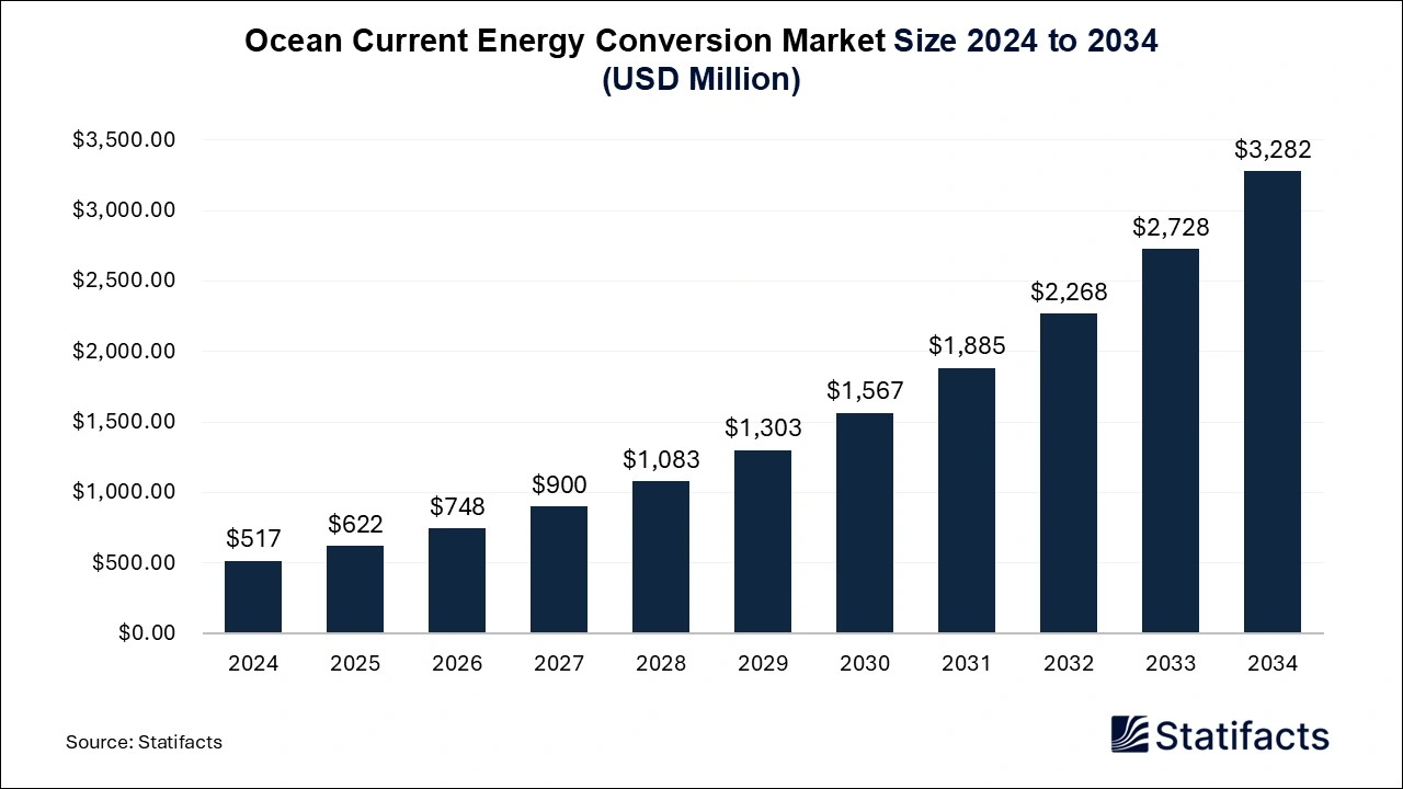 Ocean Current Energy Conversion Market Size 2025 to 2034