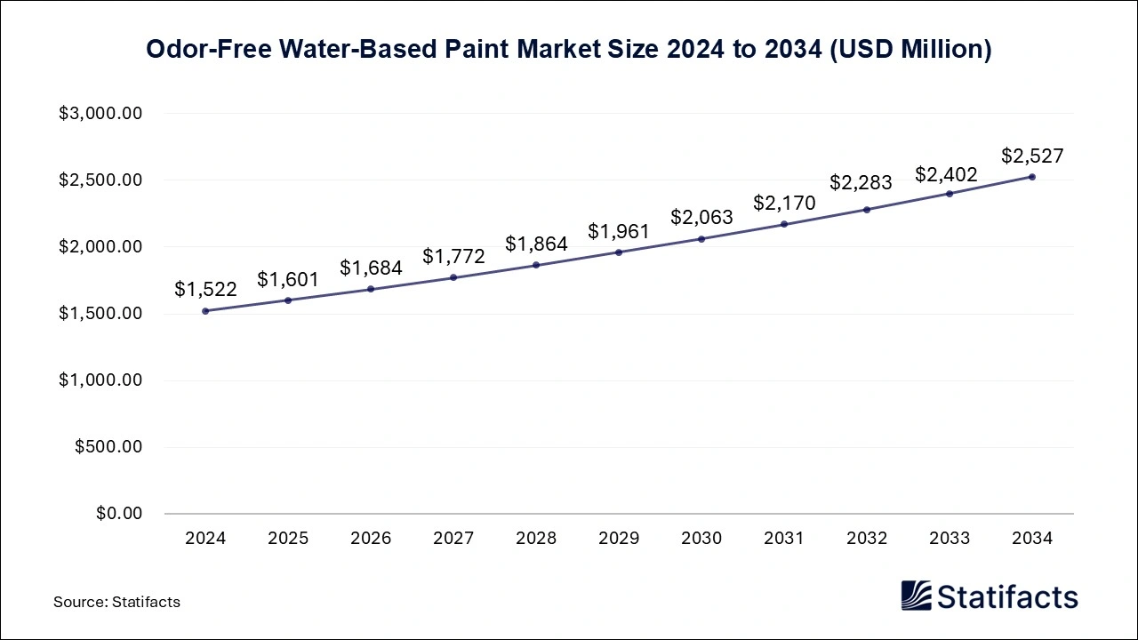 Odor-Free Water-Based Paint Market Size 2025 to 2034