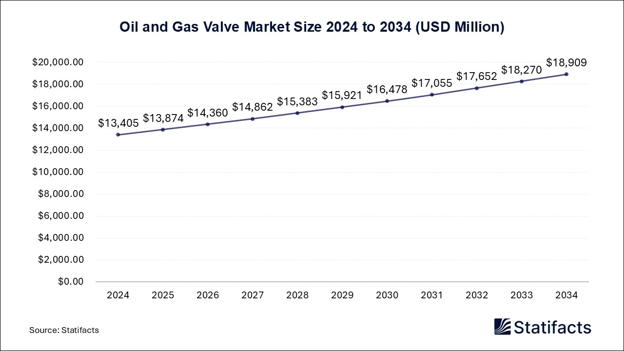 Oil and Gas Valve Market Size 2024 to 2034