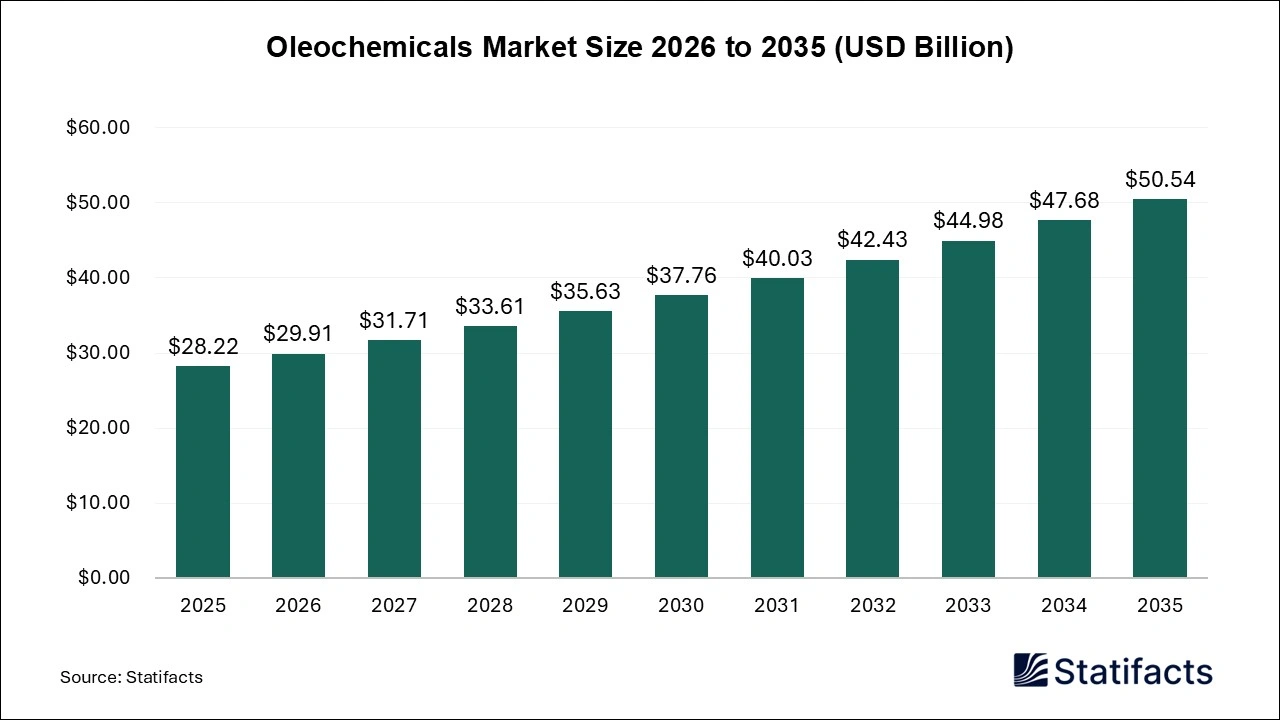 Oleochemicals Market Size 2026 to 2035