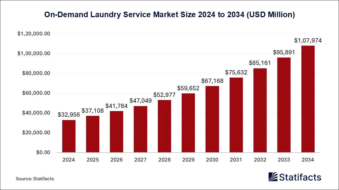 On-Demand Laundry Service Market Size 2024 to 2034