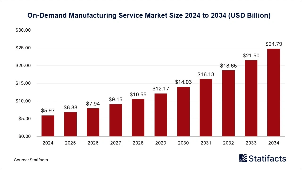 On-Demand Manufacturing Service Market Size 2025 to 2034