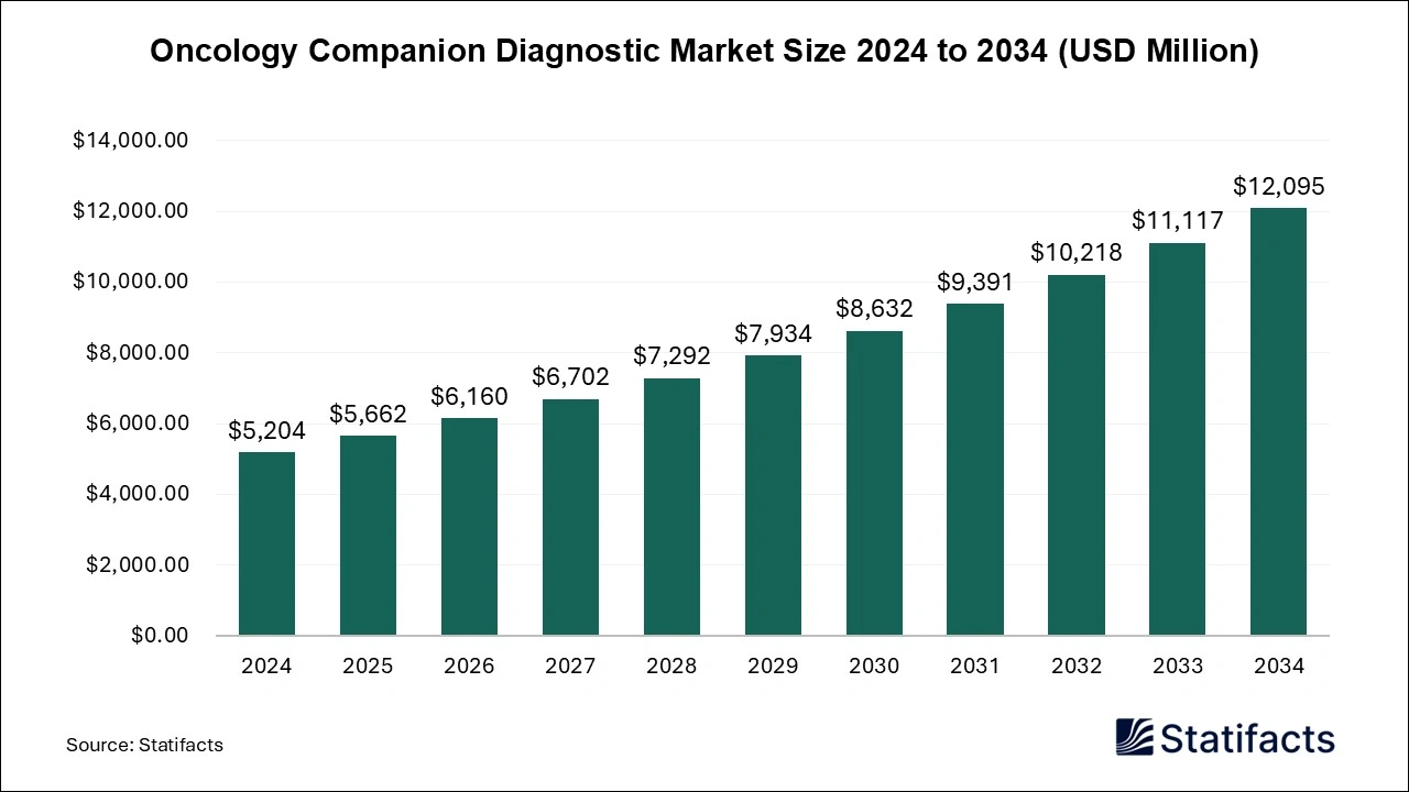 Oncology Companion Diagnostic Market Size 2025 to 2034