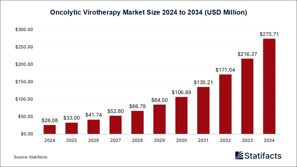 Oncolytic Virotherapy Market Size 2025 to 2034