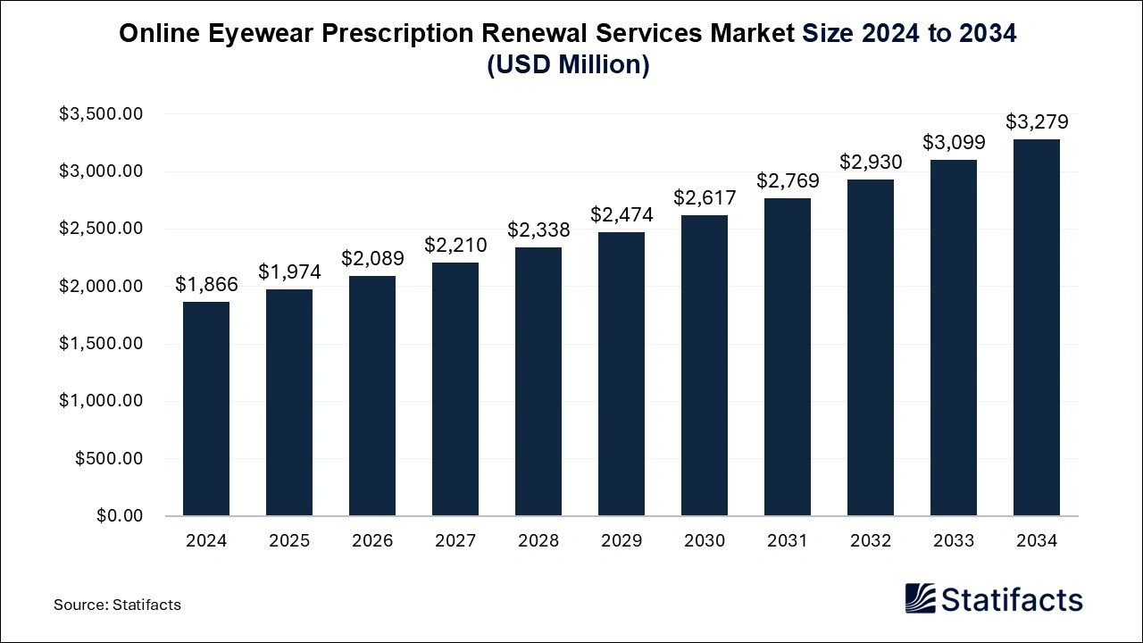 Online Eyewear Prescription Renewal Services Market Size 2025 to 2034