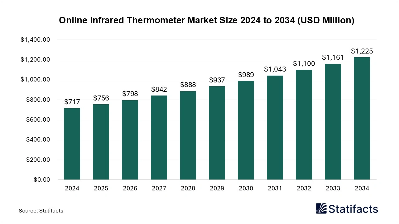 Online Infrared Thermometer Market Size 2025 to 2034