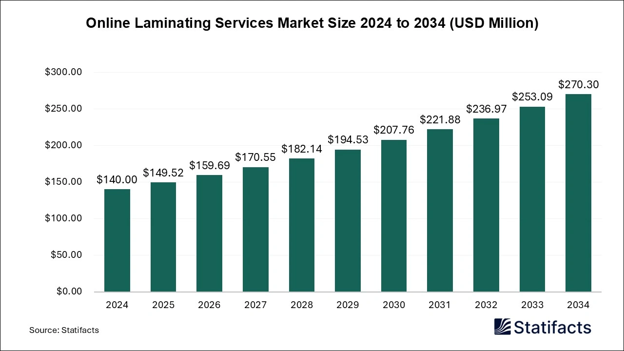 Online Laminating Services Market Size 2025 to 2034
