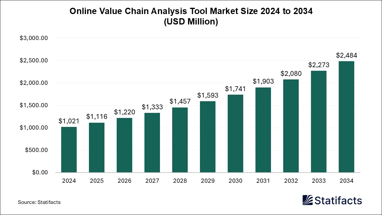 Online Value Chain Analysis Tool Market size 2025 to 2034