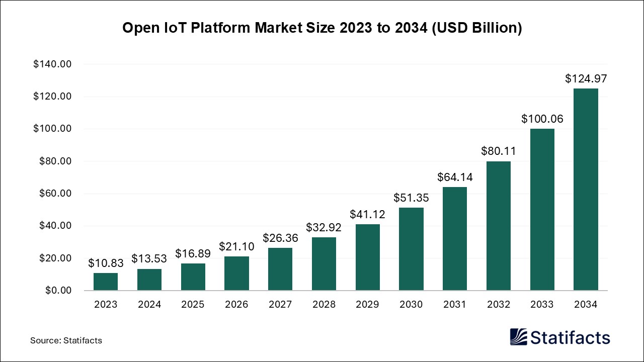 Open IoT Platform - Worldwide