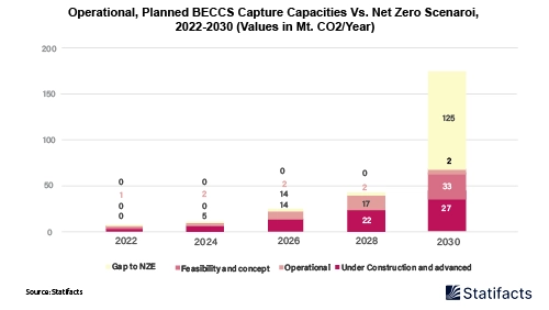 Would You Believe It? BECCS Is Taking Off and Creating Overlooked, Lucrative Opportunities