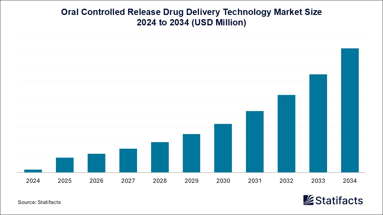 Oral Controlled Release Drug Delivery Technology Market Size 2024 to 2034