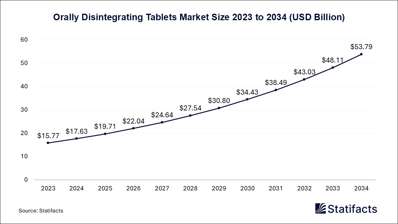 Orally Disintegrating Tablets Market Size 2023 to 2034
