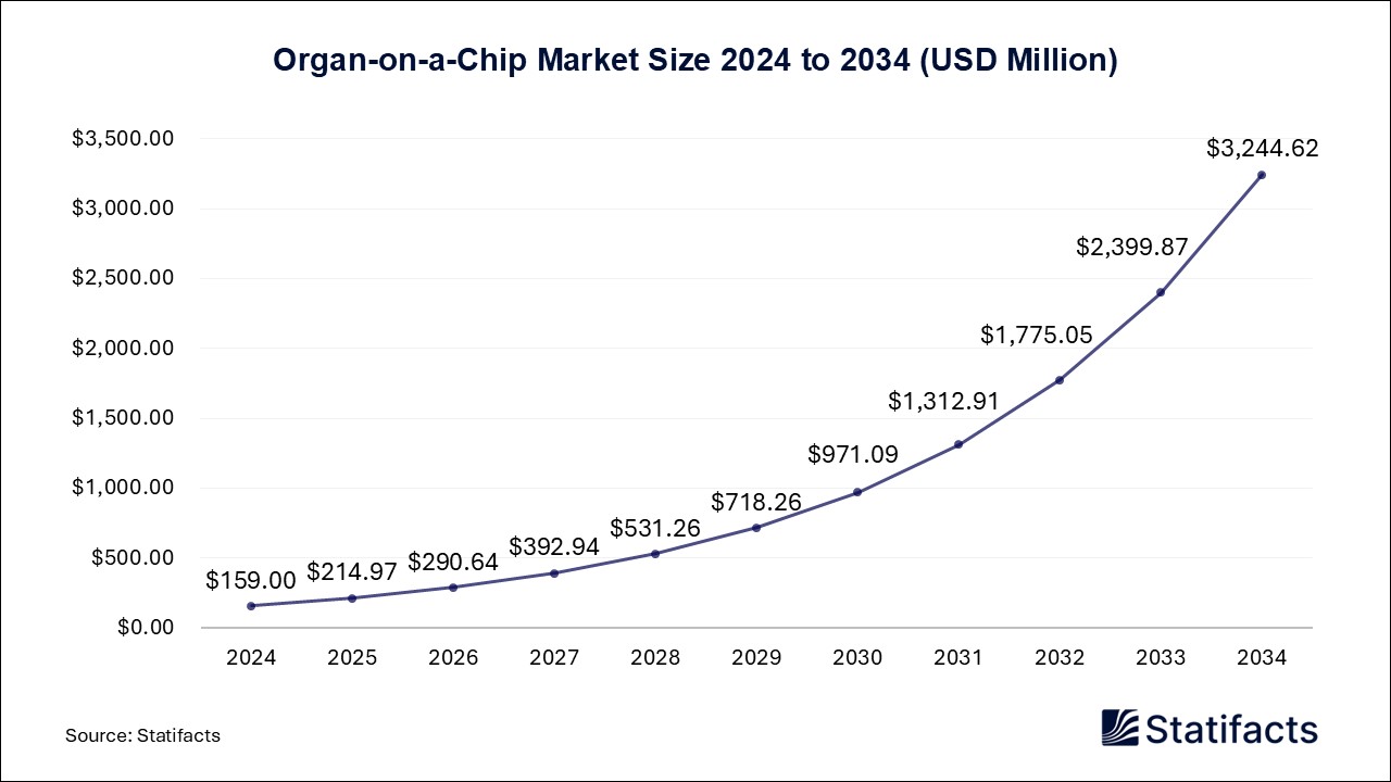 Organ-on-a-Chip Market Size 2025 to 2034