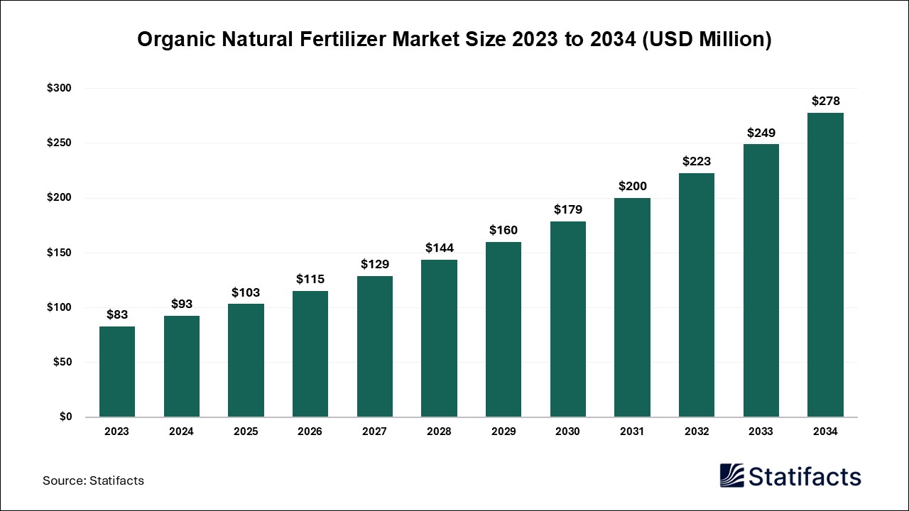Organic Natural Fertilizer Market Size 2023 to 2034