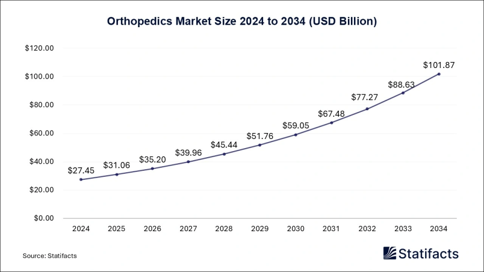Orthopedics Market Size 2025 to 2034