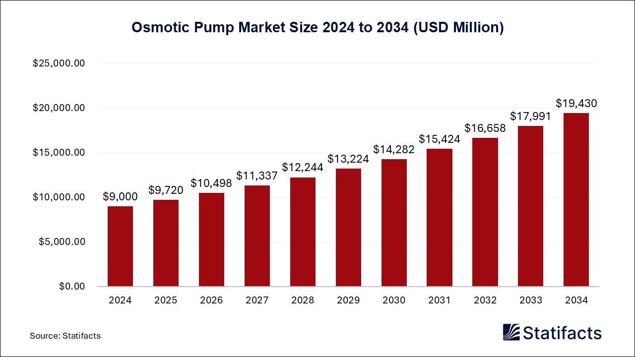 Osmotic Pump Market Size 2024 to 2034