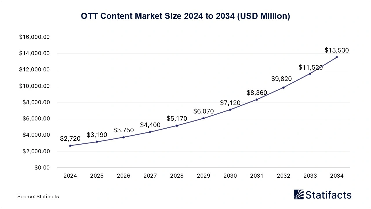 OTT Content Market Size 2024 to 2034