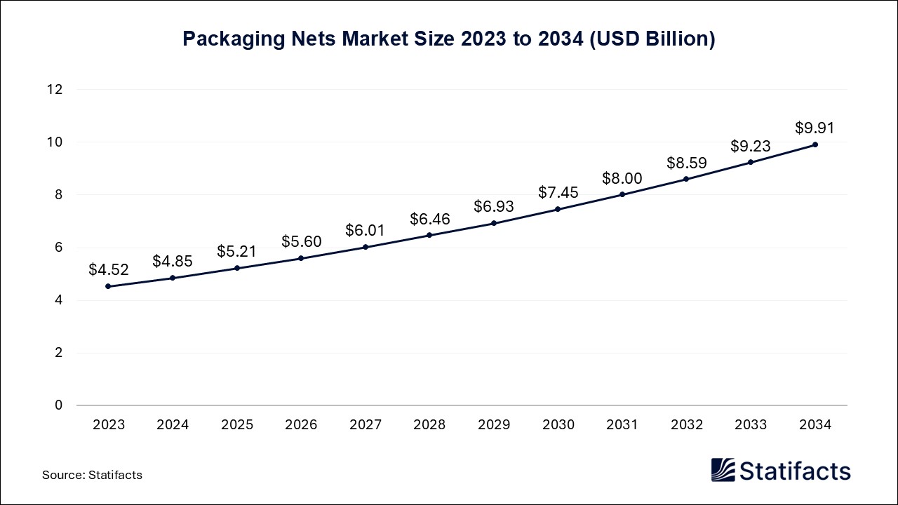 Packaging Nets - Worldwide