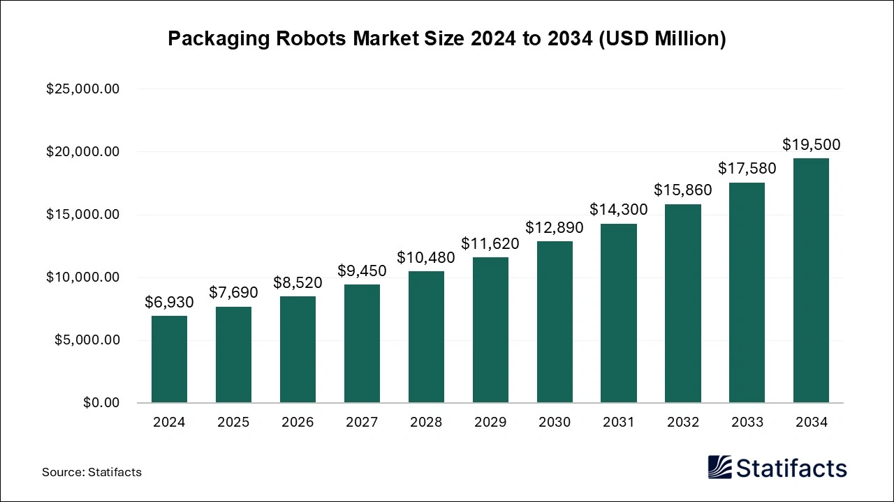 Packaging Robots Market Size 2025 to 2034