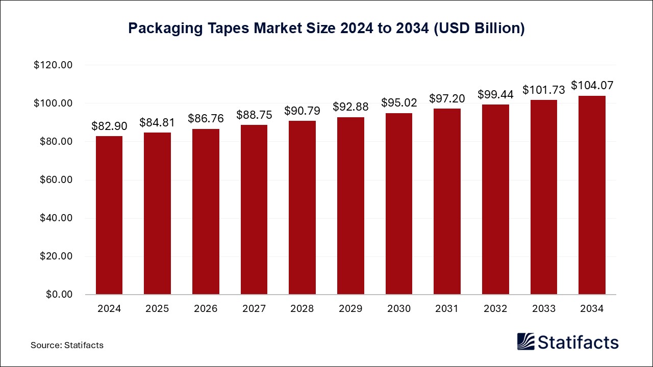 Packaging Tapes - Worldwide