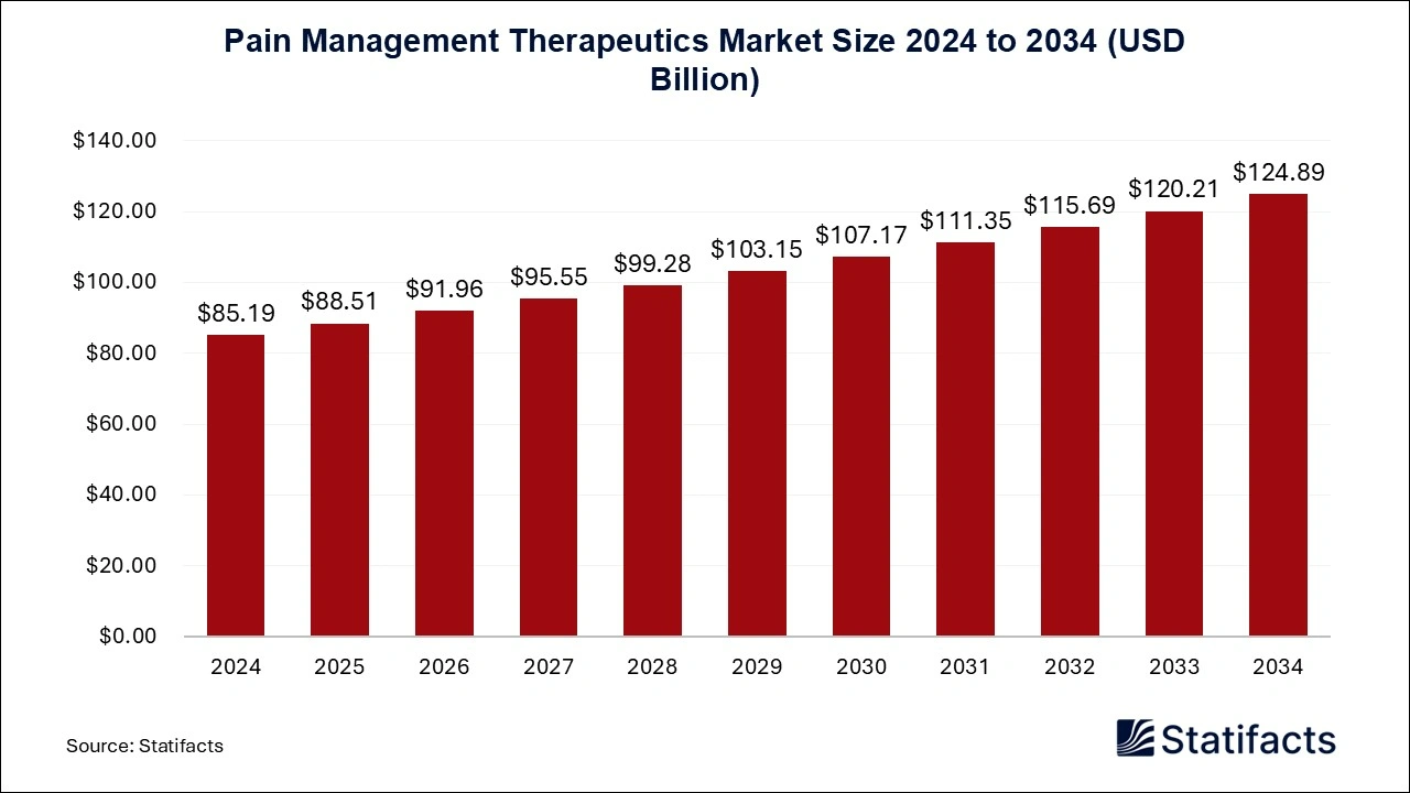 Pain Management Therapeutics Market Size 2025 to 2034