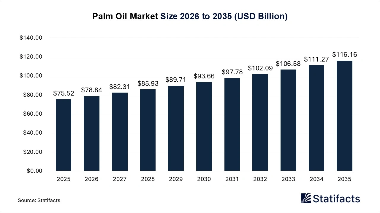 Palm Oil Market Size 2026 to 2035