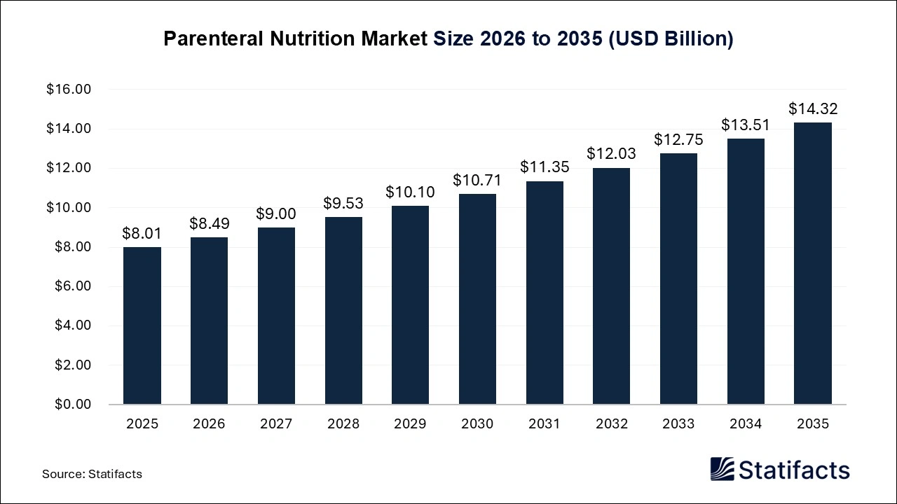 Parenteral Nutrition Market Size 2026 to 2035