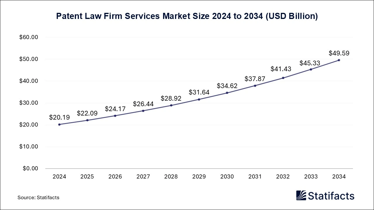 Patent Law Firm Services Market Size 2025 to 2034