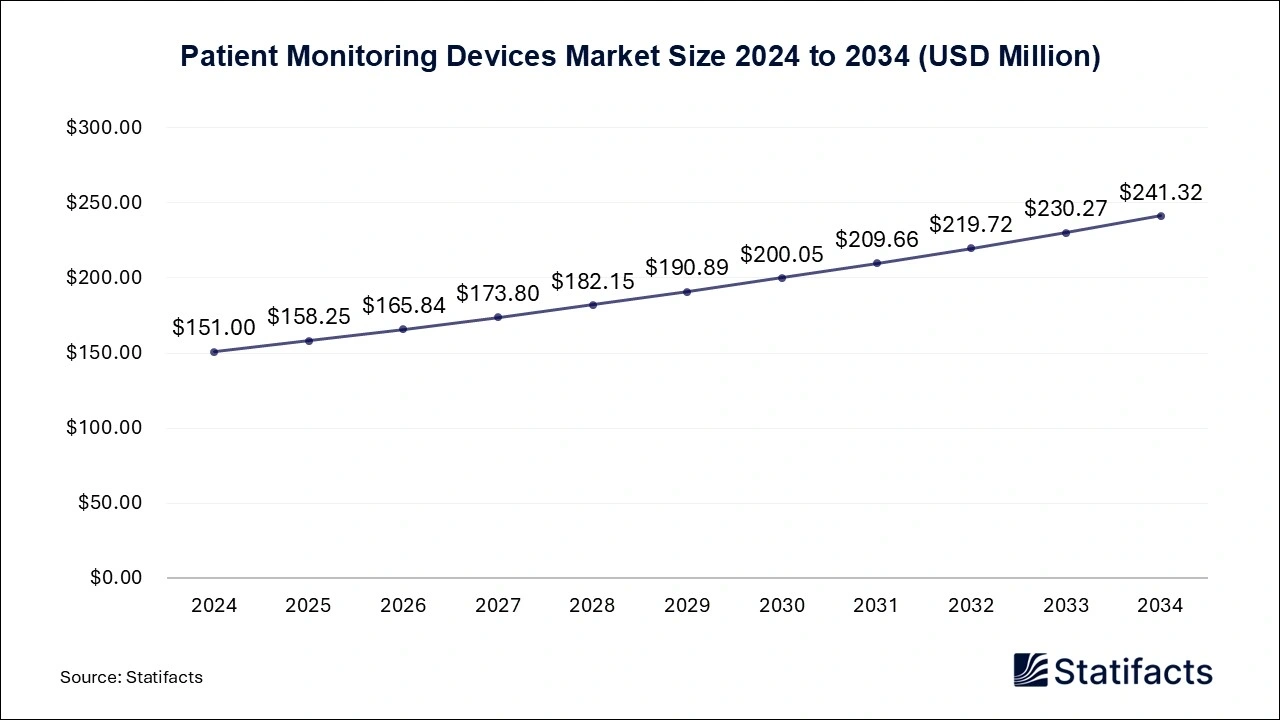 Patient Monitoring Devices Sales Market Size 2025 to 2034