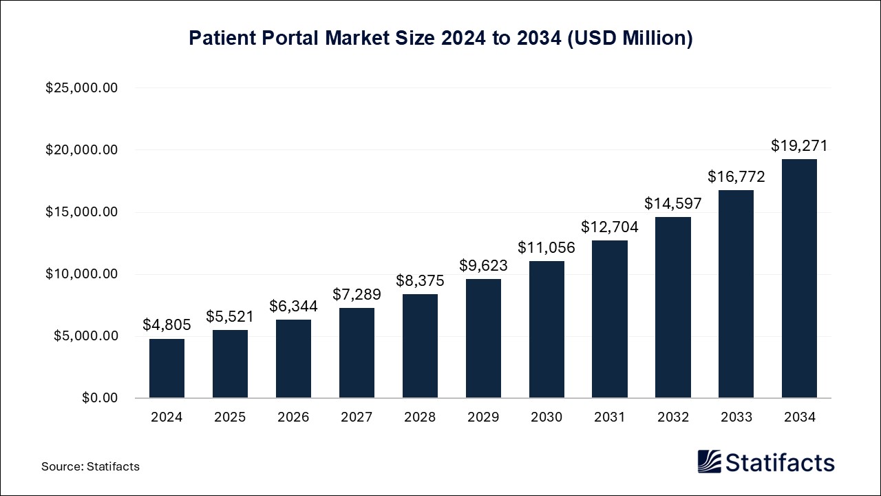 Patient Portal Market Size 2024 to 2034