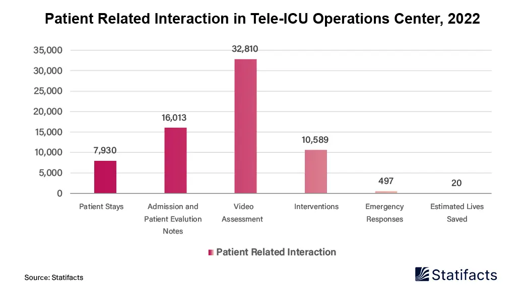 Video Assessments are Widely Used for Patient Interactions in Telemedicine in 2022