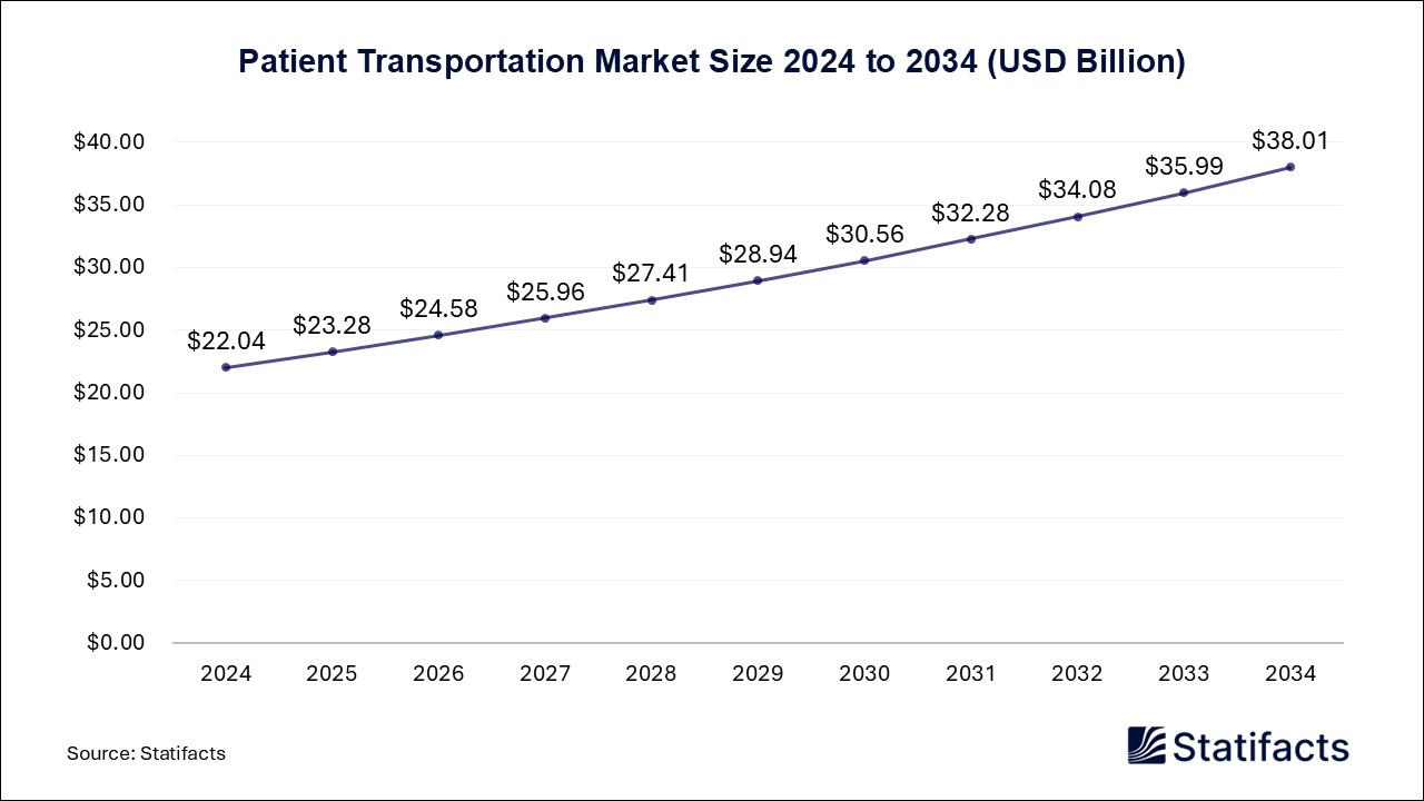 Patient Transportation Market Size 2024 to 2034