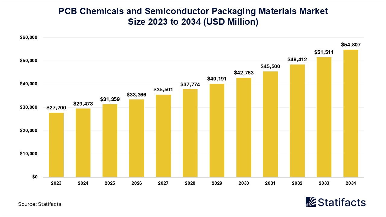 PCB Chemicals and Semiconductor Packaging Materials Market: Exploring the Future of Electronic Materials