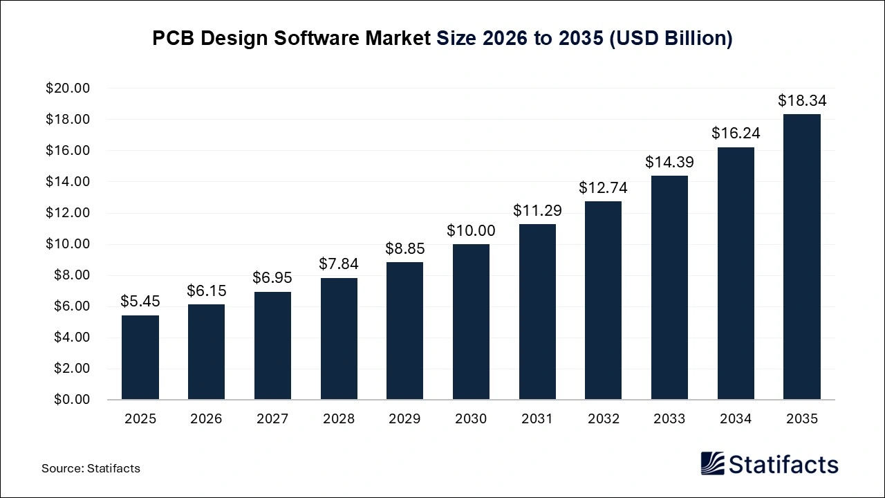 PCB Design Software Market Size 2026 to 2035
