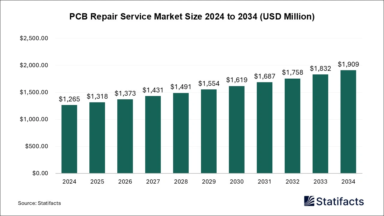 PCB Repair Service Market Size 2025 to 2034