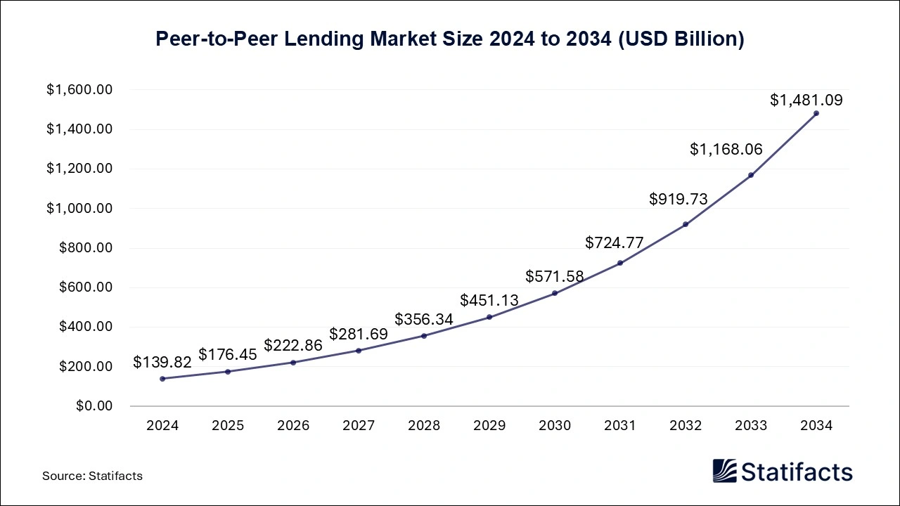 Peer-to-Peer Lending Market Size 2025 to 2034