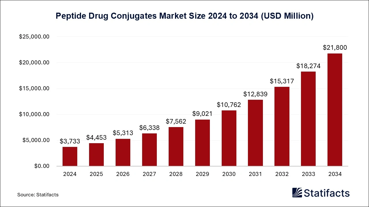 Peptide Drug Conjugates Market Size 2025 to 2034