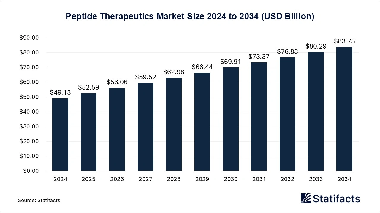 Peptide Therapeutics Market Size 2025 to 2034