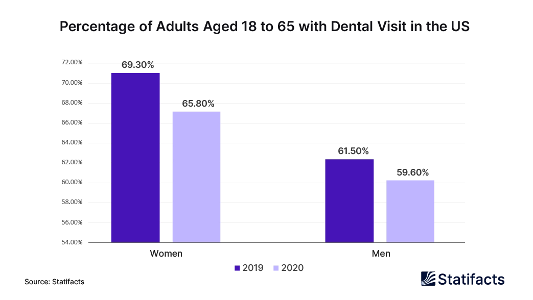 Dental Care Utilization Among Adults in the US, Aged 18 to 65: Report 2019-2020