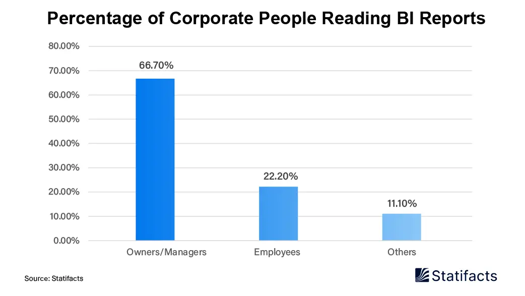 Percentage of Corporate People Reading BI Reports