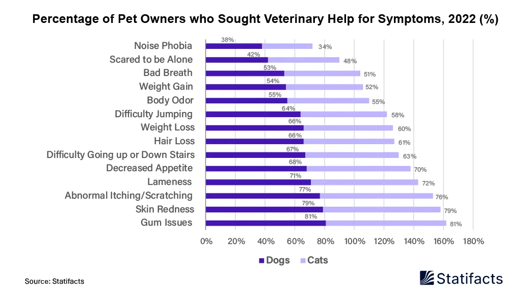 Human-Animal Bond Survey Finds Strongly Bonded Pet Owners Have Higher Propensity to Seek Care