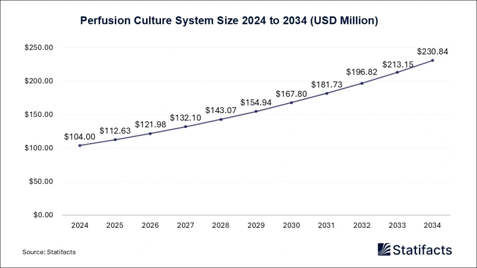 Perfusion Culture System Market Size 2025 to 2034