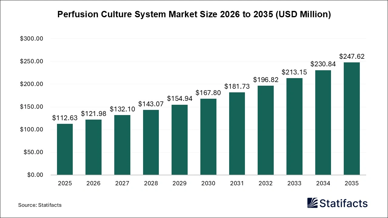 Perfusion Culture System Market Size 2026 to 2035