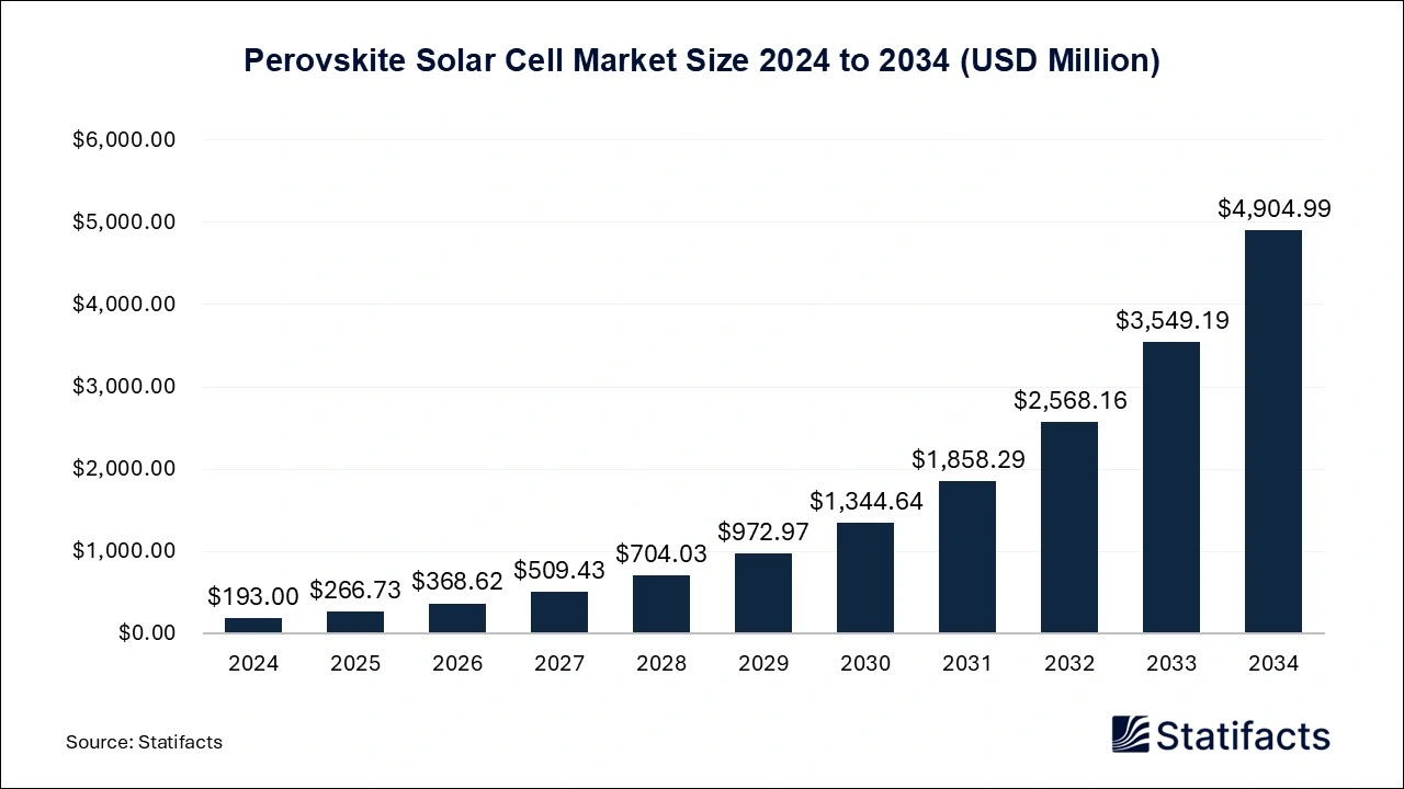Perovskite Solar Cell Market Size 2025 to 2034