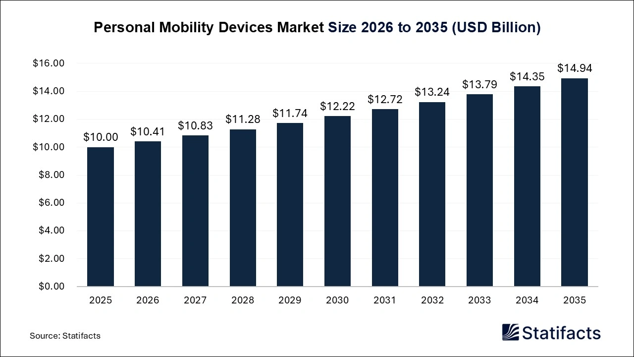 Personal Mobility Devices Market Size 2026 to 2035