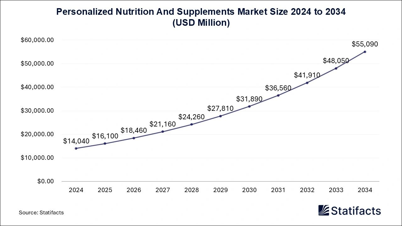Personalized Nutrition And Supplements Market Size 2025 to 2034