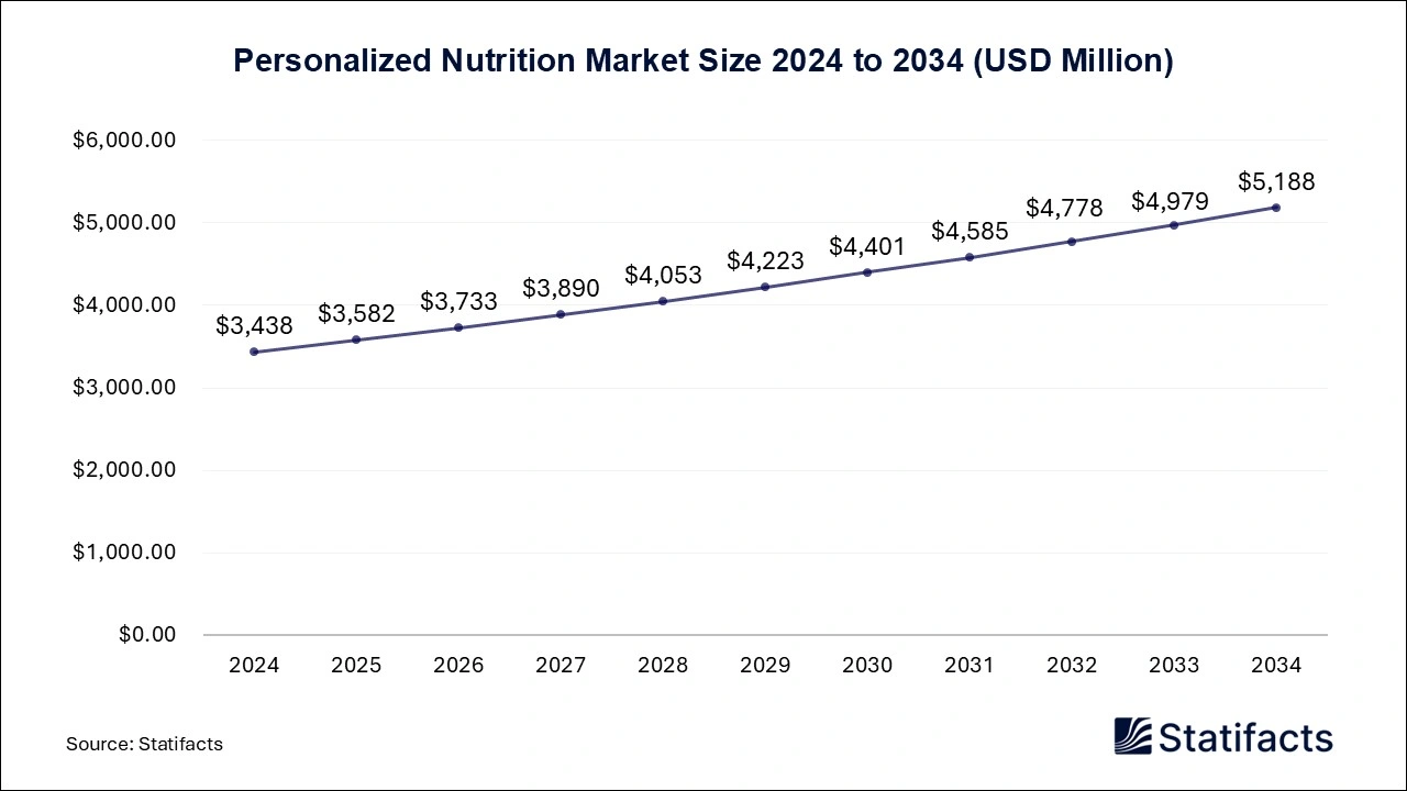 Personalized Nutrition Market Size 2024 to 2034