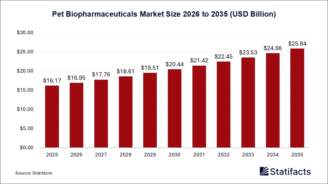 Pet Biopharmaceuticals Market Size 2026 to 2035